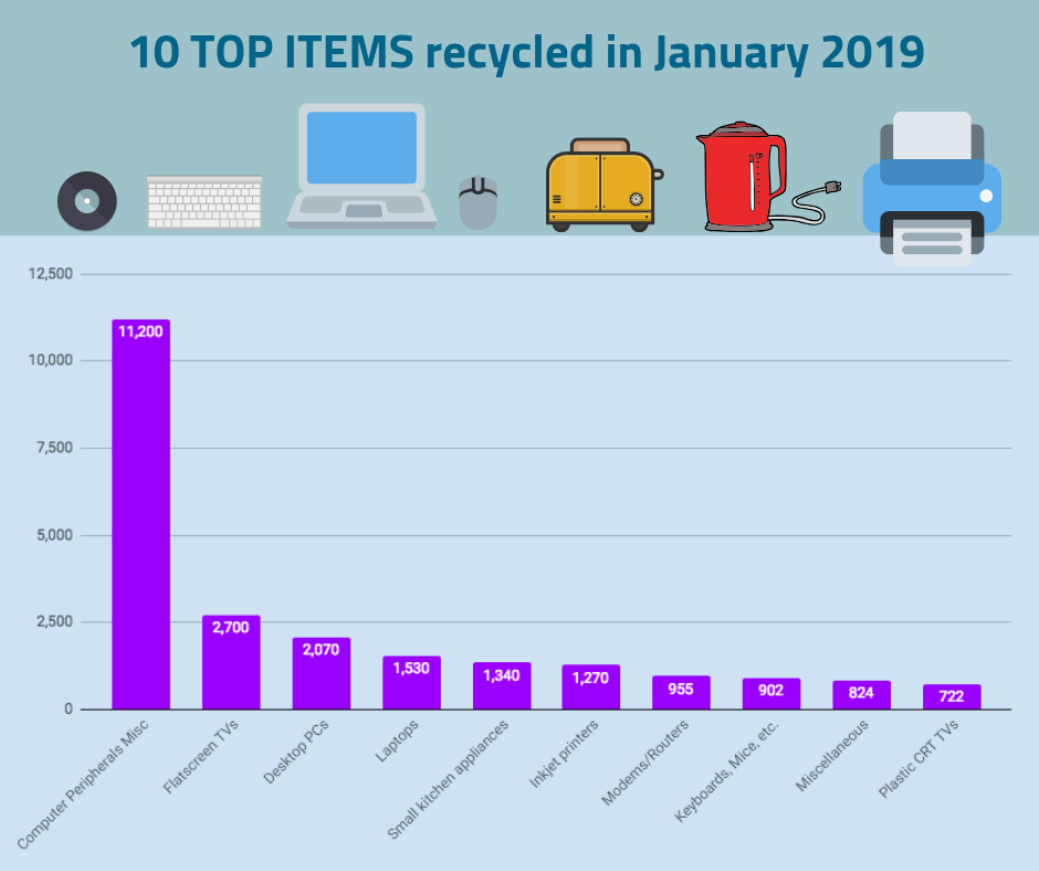 Top 10 items recycled in January 2019