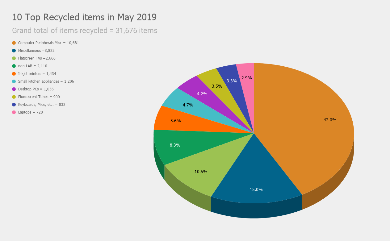 10 Top Recycled items in May 2019
