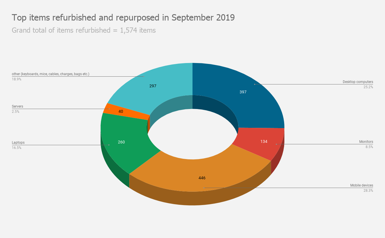 Top items refurbished and repurposed in September 2019