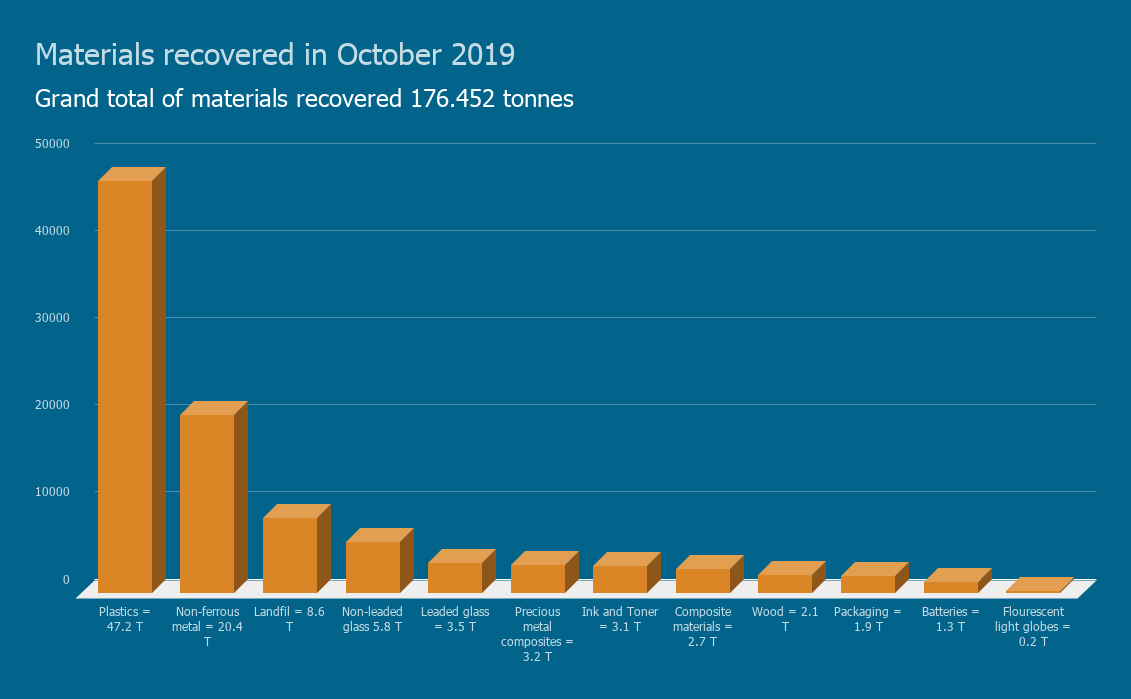 Materials recovered in October 2019