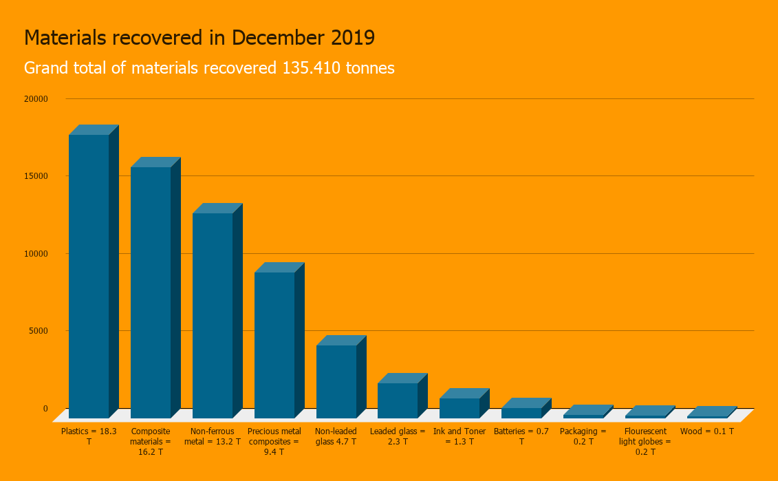 Materials recovered from e-waste in December 2019