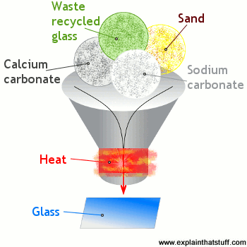 katoen Wortel Over het algemeen glass-making-process-simplified - Total Green Recycling