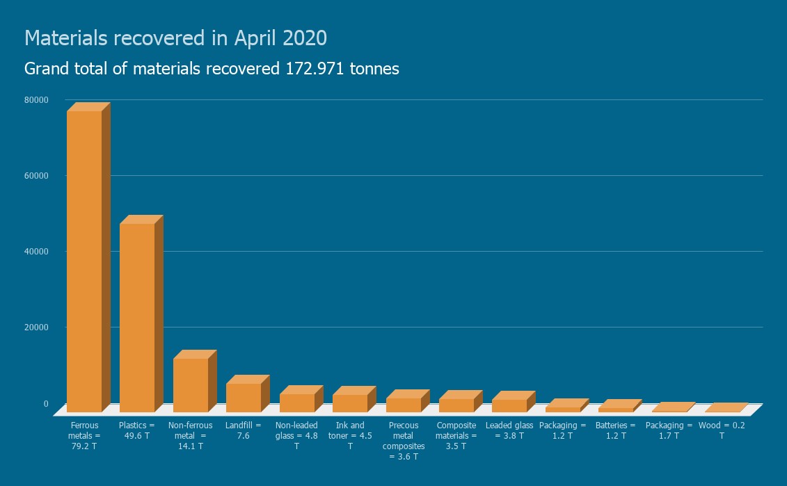 Materials recovered in April 2020
