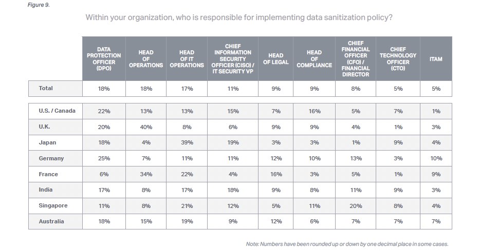 survey image 6 - 6) Within your organisation, who is responsible for implementing data sanitization policy?