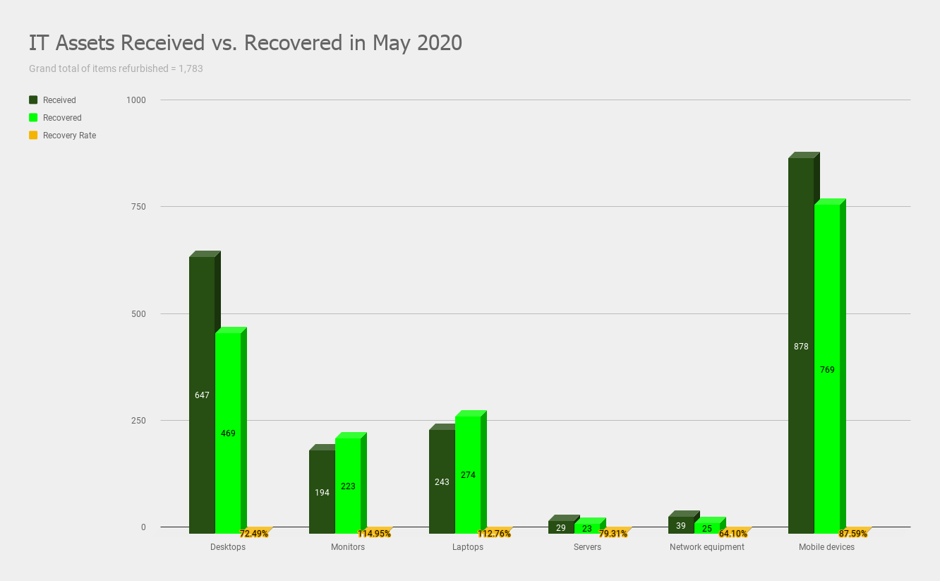 IT Assets received vs Recovered