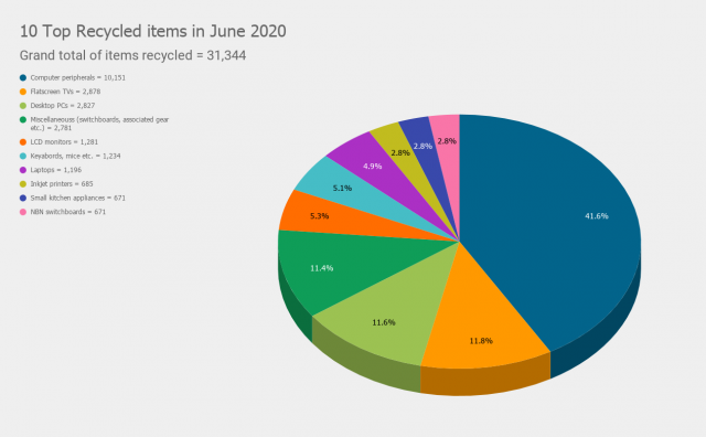 10 Top Recycled items in June 2020