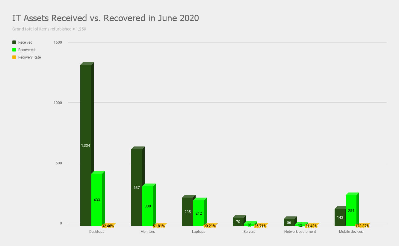IT Assets Received vs. Recovered in June 2020