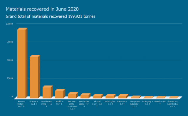 Materials recovered in June 2020