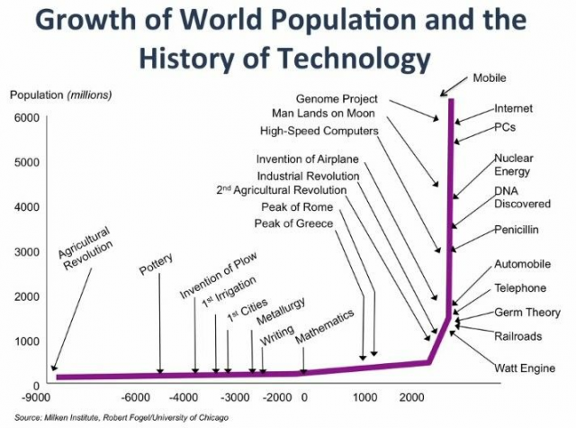 Growth of world population graph