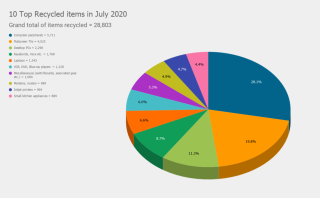 Materials recovered in July 2020