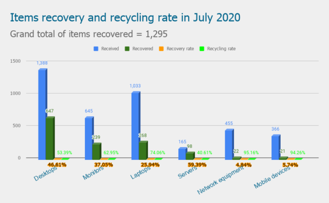Items recovery and recycling rate