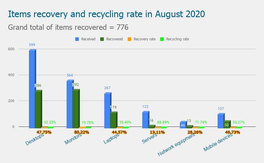 Items recovery and recycling rate in August 2020