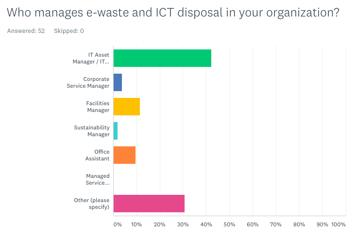 Who manages e-waste and ICT disposal in your organization?
