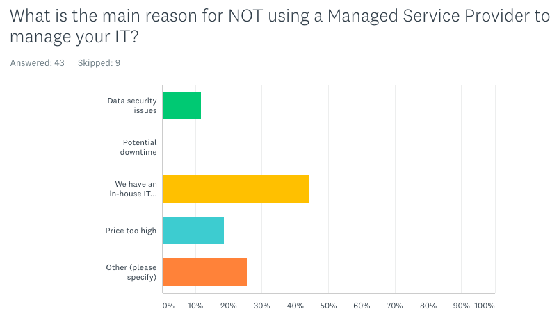 What is the main reason for NOT using a Managed Service Provider to manage your IT?